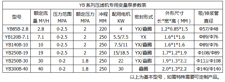 YBB壓濾機專用泵參數表